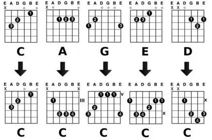 Tolvajok akkordok helyét a gitár (akkordok) Tolvajok akkordok gitár elrendezése