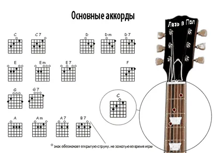 Tolvajok akkordok helyét a gitár (akkordok) Tolvajok akkordok gitár elrendezése