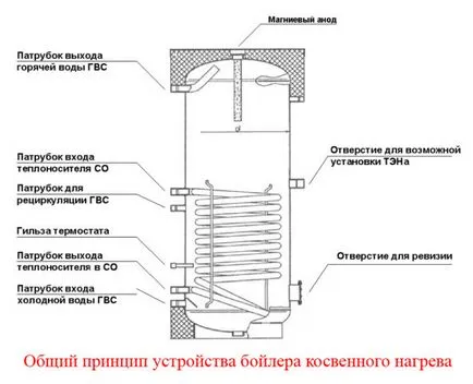 Közvetett kazán 100 liter ára és működési mód (100 liter) Közvetett kazán 100 liter ára és működési mód
