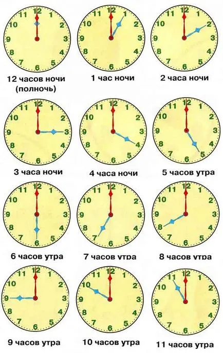 Honnan lehet tudni, az idő nem visel egy órát a gyerekek Honnan lehet tudni, az idő nem visel egy órát a gyerekek