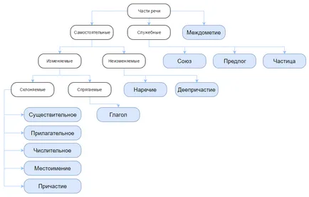 Szófajának a magyar nyelv (részben) Szófajának a magyar nyelv