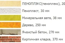 A meleg ház belső funkciók anyagok
