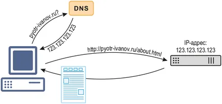 Mi az a DNS-kiszolgáló és mire szolgál (azaz DNS-cím) Mi az a DNS-kiszolgáló és mire való