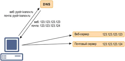 Mi az a DNS-kiszolgáló és mi ez a DNS (ez, és hogyan működik) Mi az a DNS-kiszolgáló és mire való