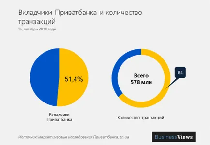 Mi történik PrivatBank