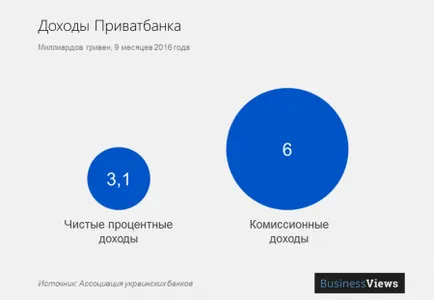 Mi történik PrivatBank