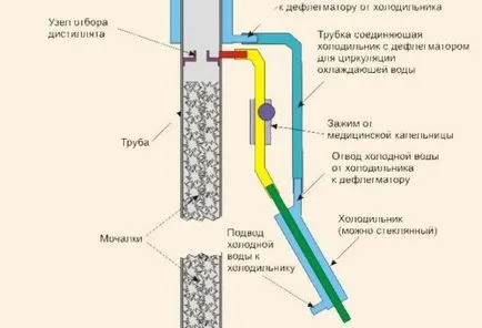 Visszafolyó hűtővel kezével az otthoni műhelyben (fedezi a még mindig) Refiuxkorsdenzáíóvai kezüket-yourselfers