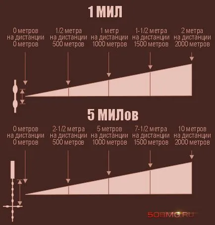 Távolságmérő mesh mil-dot, működési elve