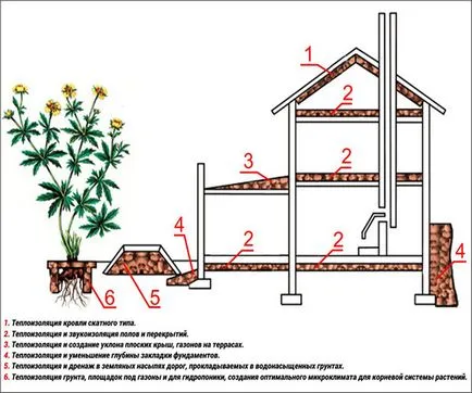 Miért van szükség összehangolás és duzzasztott agyag padló árnyékolás, arányok, az alkalmazásra akváriumokban, a