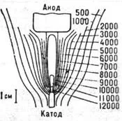 Az elektromos ív - a