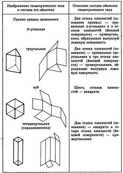 Forma egyszerű geometriai testek poliéderek, a test forgását