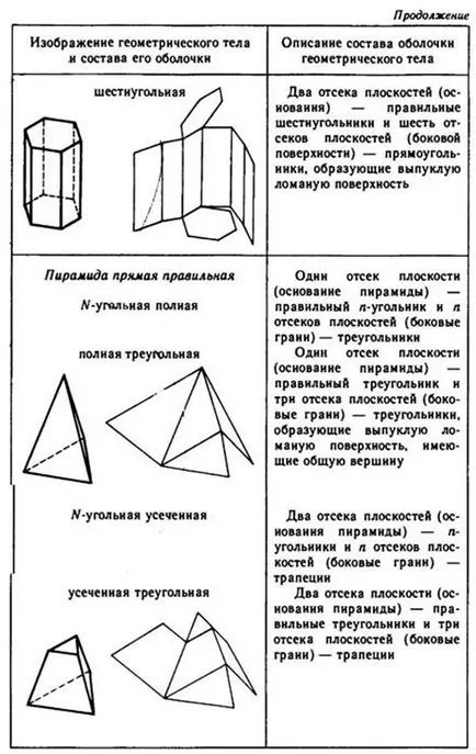 Forma egyszerű geometriai testek poliéderek, a test forgását