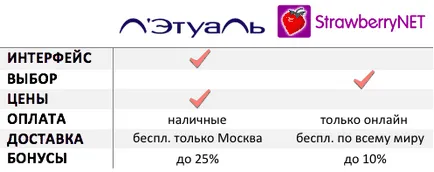 Hol jobb, ha vásárolni kozmetikumok „L'Etoile» vs StrawberryNet - olcsón