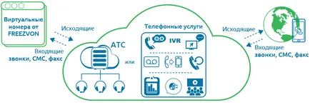 Hogyan működik a virtuális telefonszámot, és egyéb szolgáltatások
