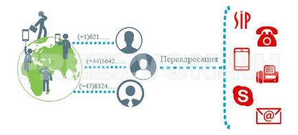 Hogyan működik a virtuális telefonszámot, és egyéb szolgáltatások