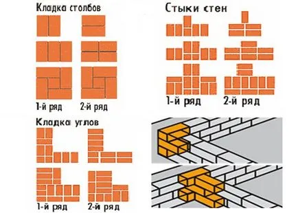 Hogyan feküdt tégla megfelelően helyes falazat, opciók (put) Hogyan feküdt tégla megfelelően helyes falazat, opciók