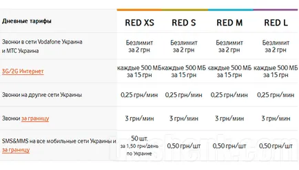 Hogyan alakítsuk át a MTS-Ukrajna Vodafone ed szám megőrzése