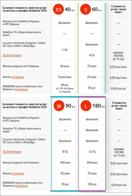 Hogyan alakítsuk át a MTS-Ukrajna Vodafone ed szám megőrzése