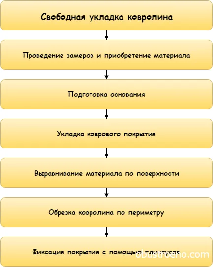 Hogyan tegyük egy szőnyeg kezével előkészítése, szerelése padlófűtés (saját) Hogyan tegyük egy szőnyeg kezével előkészítése, szerelése padlófűtés