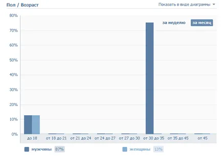 Hogyan látja a statisztika VKontakte csoport