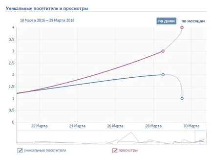 Hogyan látja a statisztika VKontakte csoport