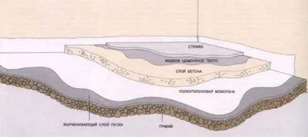 Hogyan tegyük beton beton - részletes használati