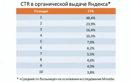 Hogyan reklámozza a webhelyét a top 10 Yandex és Google magad