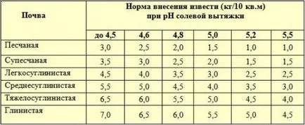 Hogyan kell elvégezni a meszezés - rendeletek (meszezés savas otthon) Hogyan végezzen talaj meszezés - szabályozás