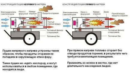 Hogyan működik hőlégfúvó