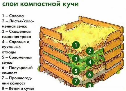 Hogyan készítsünk egy komposzt gödör (csomó, doboz) a kezüket az ország (a) Hogyan készítsünk egy komposzt gödör (csomó, doboz) a kezüket az ország