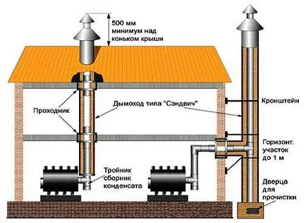 kémények telepítése kémények telepítése