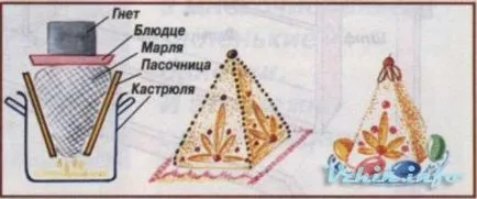 Hogyan pasochnitsu