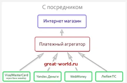 Hogyan készítsünk Online fizetés (Online) Hogyan készítsünk Online fizetés
