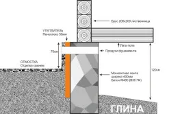 Hogyan szigeteljük a házat bár a fő módszerek (meleg) Hogyan szigeteljük a házat bár a főbb módszerek