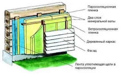 Hogyan szigeteljük a házat bár a fő módszer (módszerek) Hogyan szigeteljük a házat bár a főbb módszerek
