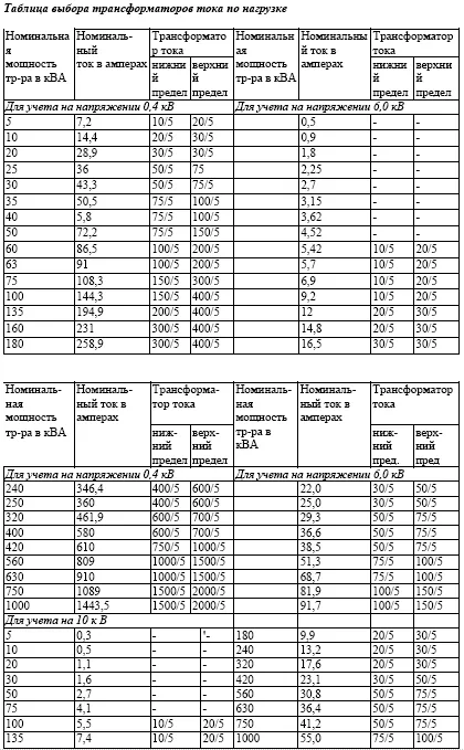 Hogyan válasszuk ki a jelenlegi transzformátor számláló asztal és Formula (méter) Hogyan válasszuk ki a jelenlegi transzformátor számláló táblázatok és képletek