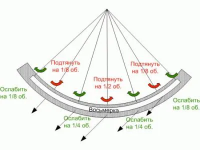 Hogyan, hogy összehangolják a nyolc kerékpáros (rögzíteni, távolítsa deformáció) (eltávolítás) Hogyan, hogy összehangolják a nyolc kerékpáros (korrigált eltávolítani a deformáció)