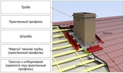 Hogyan, hogy ebből a kémény a tetőn keresztül (a tetőn) Hogyan, hogy ebből a kémény a tetőn keresztül