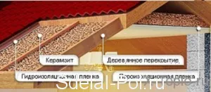A duzzasztott agyag, mint a használata duzzasztott agyag szigetelés hőszigetelés a ház (alkalmazás) A duzzasztott agyag, mint a használata duzzasztott agyag szigetelés hőszigetelés a ház