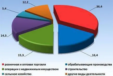 Kis- és középvállalkozások - mi az, hogy a kis- és közepes méretű vállalkozások (kicsi) Kis- és középvállalkozások - mi az, hogy a kis- és középvállalkozások