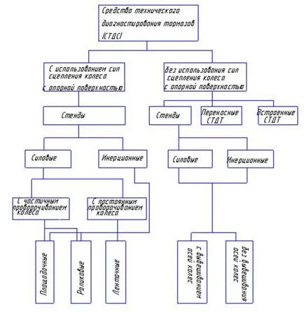 Módszerek és fékrendszerek diagnosztikai eszközök - studopediya (manuális) Módszerek és eszközök diagnosztizálására fékrendszerek - studopediya