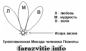 Az emberi monád - fejlődésének alakulását - a fejlesztés egy új korszak az emberi