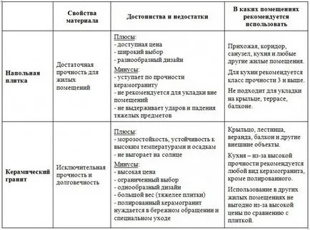 Padlólapok vagy gránit választani (csempe) Padlólapok vagy gránit választani