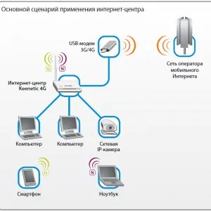 Beállítása router ZYXEL keenetic 4g (hogyan kell beállítani) - A Yota, Rostelecom, Beeline, Megafon (router) Beállítása router ZYXEL keenetic 4g (hogyan kell beállítani) - A Yota, Rostelecom, Beeline, Megafon