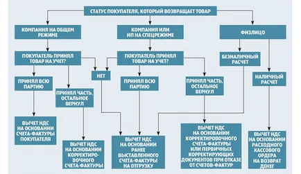 HÉA visszatérése az árut a vevő