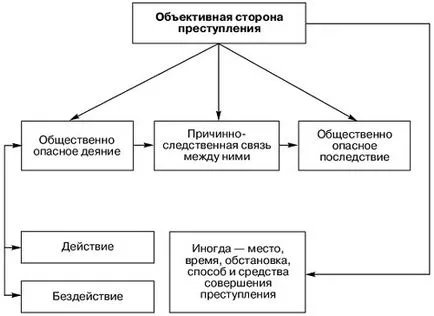 A cél oldalán a bűncselekmény (oldalsó) A cél oldalán egy bűncselekmény