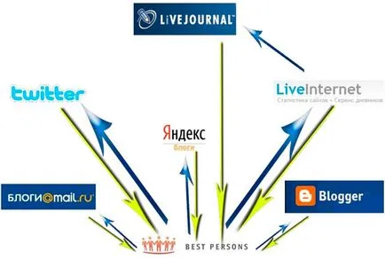 Online szolgáltatások crosspostingolj, Alexander dubrovchenko blog, hogyan lehet létrehozni és elősegíti a blog