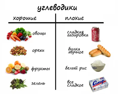 A termékek listáját tartalmazó szénhidrátok - táblázat fogyás