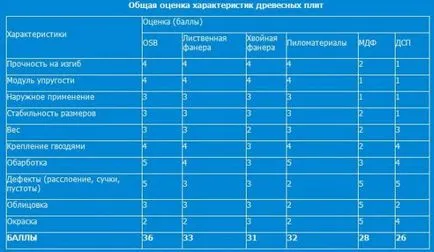 Tűzhely OSB - jellemzőit, előnyeit és hátrányait a használata az építőiparban