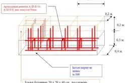 Felkészülés az alapítvány beton, zúzott kő (képzés) Felkészülés az alapítvány beton, zúzott kő